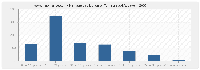 Men age distribution of Fontevraud-l'Abbaye in 2007