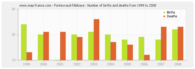 Fontevraud-l'Abbaye : Number of births and deaths from 1999 to 2008