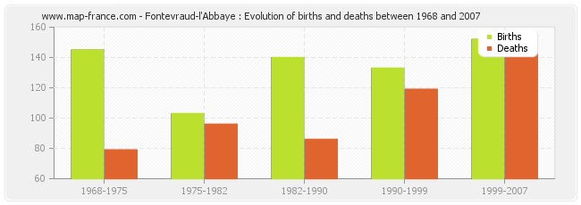 Fontevraud-l'Abbaye : Evolution of births and deaths between 1968 and 2007