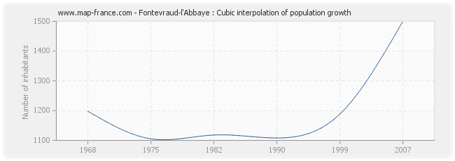 Fontevraud-l'Abbaye : Cubic interpolation of population growth