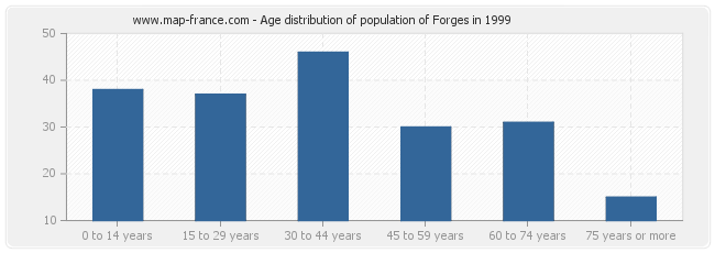 Age distribution of population of Forges in 1999