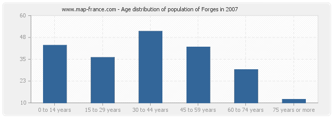 Age distribution of population of Forges in 2007