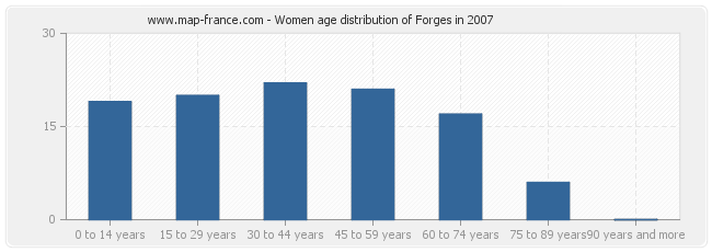 Women age distribution of Forges in 2007