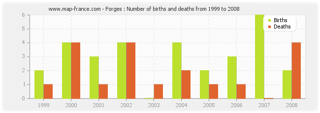 Forges : Number of births and deaths from 1999 to 2008