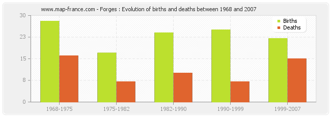 Forges : Evolution of births and deaths between 1968 and 2007