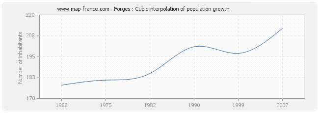 Forges : Cubic interpolation of population growth