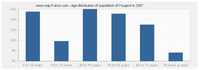 Age distribution of population of Fougeré in 2007