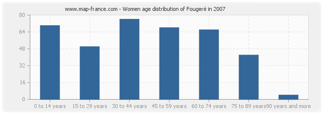 Women age distribution of Fougeré in 2007