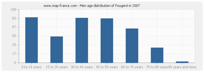 Men age distribution of Fougeré in 2007