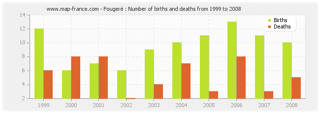Fougeré : Number of births and deaths from 1999 to 2008