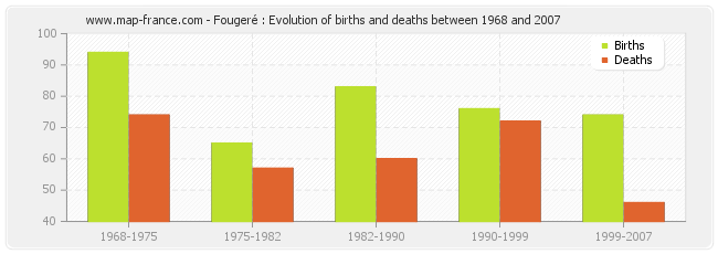 Fougeré : Evolution of births and deaths between 1968 and 2007