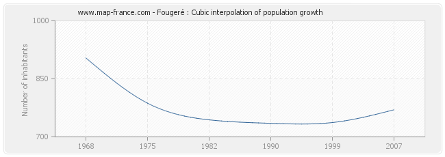 Fougeré : Cubic interpolation of population growth