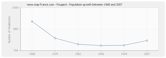 Population Fougeré