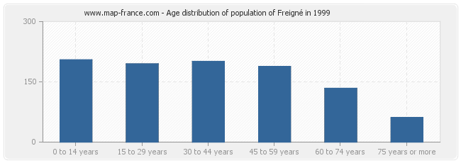 Age distribution of population of Freigné in 1999