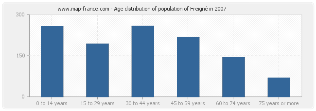 Age distribution of population of Freigné in 2007