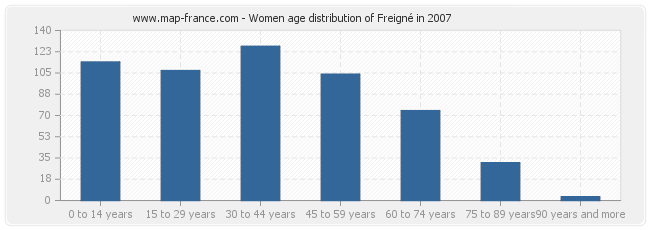 Women age distribution of Freigné in 2007