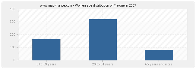 Women age distribution of Freigné in 2007