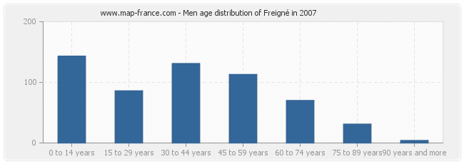 Men age distribution of Freigné in 2007