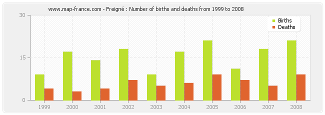 Freigné : Number of births and deaths from 1999 to 2008