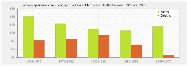 Freigné : Evolution of births and deaths between 1968 and 2007