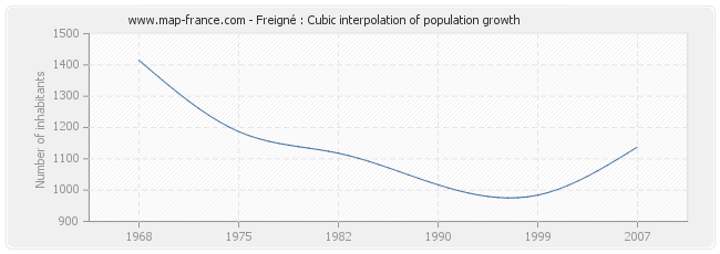 Freigné : Cubic interpolation of population growth