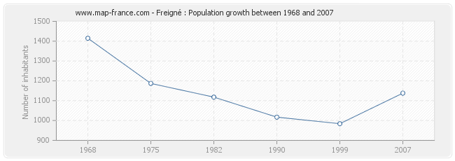 Population Freigné