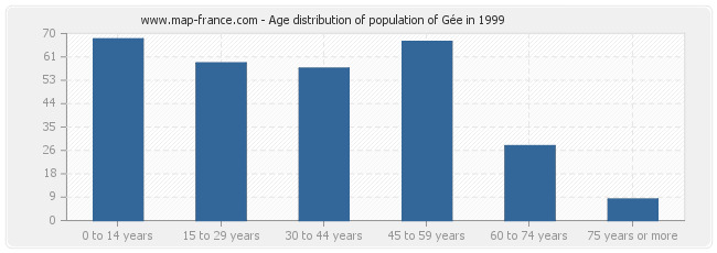 Age distribution of population of Gée in 1999