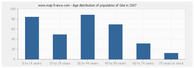 Age distribution of population of Gée in 2007
