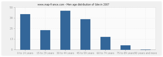 Men age distribution of Gée in 2007