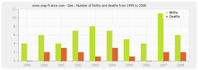 Gée : Number of births and deaths from 1999 to 2008