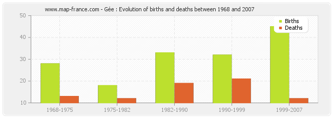 Gée : Evolution of births and deaths between 1968 and 2007
