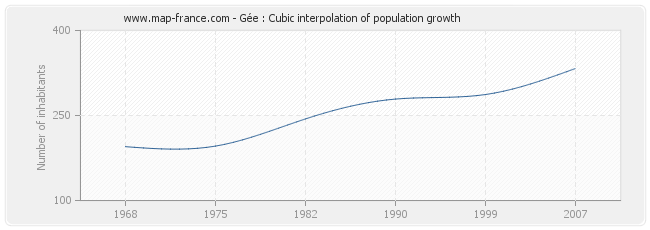 Gée : Cubic interpolation of population growth