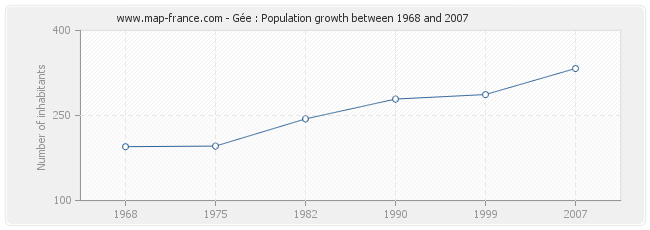 Population Gée