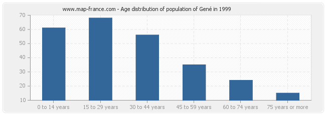 Age distribution of population of Gené in 1999
