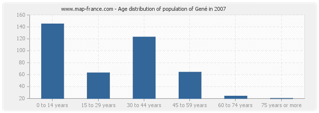 Age distribution of population of Gené in 2007