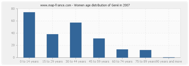 Women age distribution of Gené in 2007