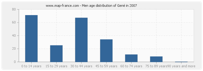 Men age distribution of Gené in 2007