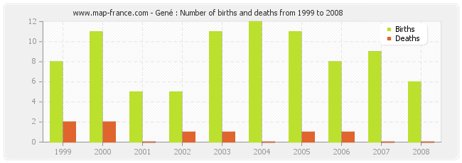 Gené : Number of births and deaths from 1999 to 2008