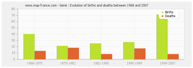 Gené : Evolution of births and deaths between 1968 and 2007