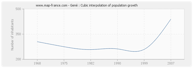 Gené : Cubic interpolation of population growth