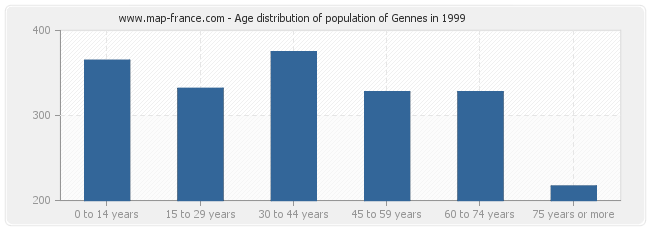 Age distribution of population of Gennes in 1999