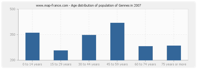 Age distribution of population of Gennes in 2007