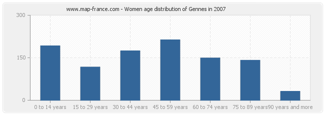Women age distribution of Gennes in 2007