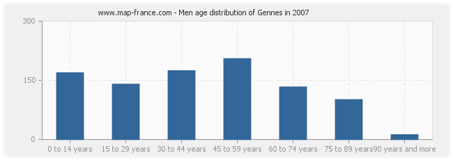 Men age distribution of Gennes in 2007