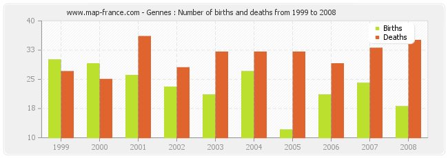 Gennes : Number of births and deaths from 1999 to 2008