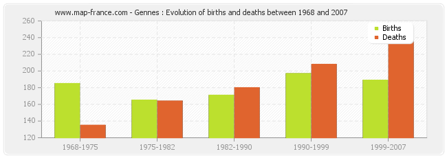 Gennes : Evolution of births and deaths between 1968 and 2007