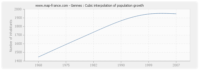 Gennes : Cubic interpolation of population growth