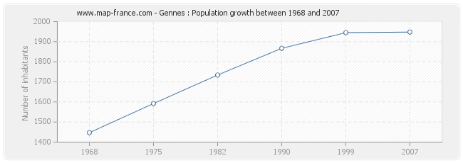 Population Gennes