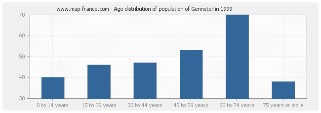 Age distribution of population of Genneteil in 1999