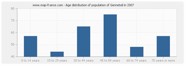 Age distribution of population of Genneteil in 2007